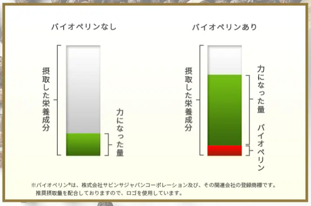 バイオペリンの効果