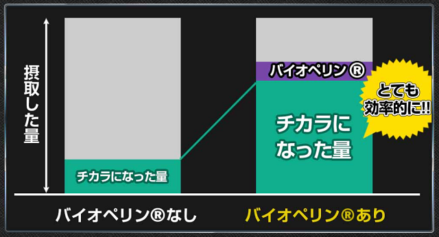 ヴォルスタービヨンドブラストに入っているバイオペリン