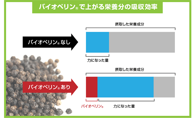 バイオペリンの効果