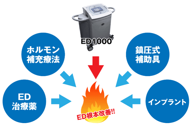 ED1000治療