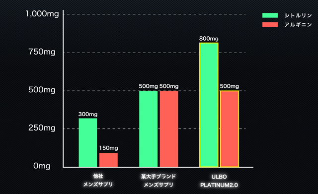 シトルリンとアルギニンの配合量